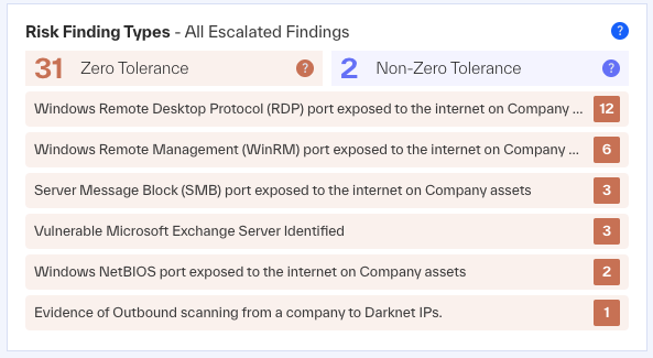 A screenshot of Risk Finding Types – All Escalated Findings widget