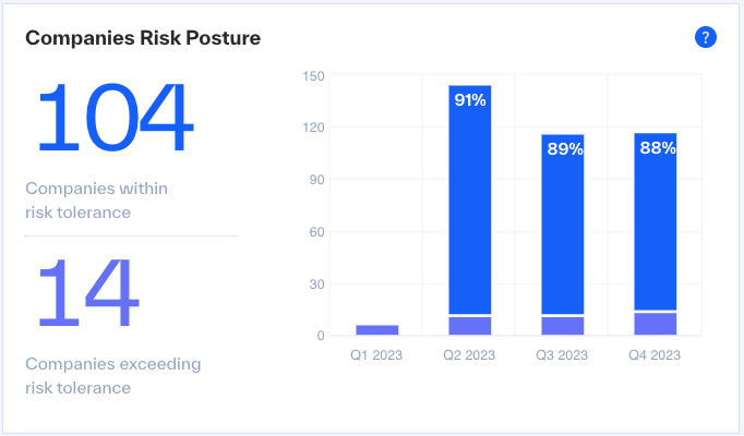 screenshot of the Companies Risk Posture widge
