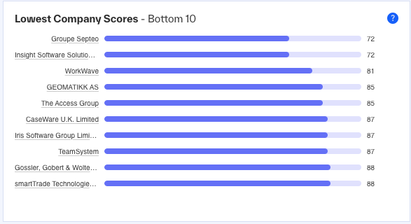 A screenshot of Lowest Company Scores – Bottom 10 widget