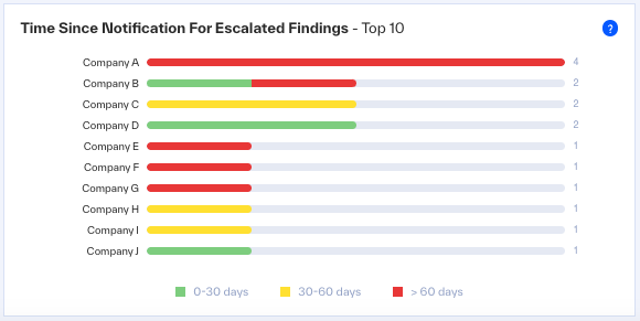 Time Since Notification For Escalated Findings – Top 10 widget