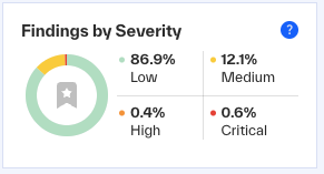A screenshot of Findings by Severity widget